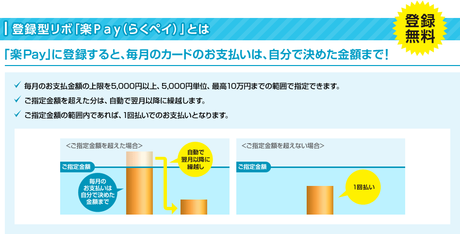 登録無料 登録型リボ「楽Pay(らくペイ)」とは 「楽Pay」に登録すると、毎月のカードのお支払いは、自分で決めた金額まで! ・毎月のお支払金額の上限を5,000円以上、5,000円単位、最高10万円までの範囲で指定できます。 ・ご指定金額を超えた分は、自動で翌月以降に繰越します。 ・ご指定金額の範囲内であれば、1回払いでのお支払いとなります。 <ご指定金額を超えた場合> 自動で翌月以降に繰越し ご指定金額 毎月のお支払いは自分で決めた金額まで <ご指定金額を超えない場合> ご指定金額 1回払い