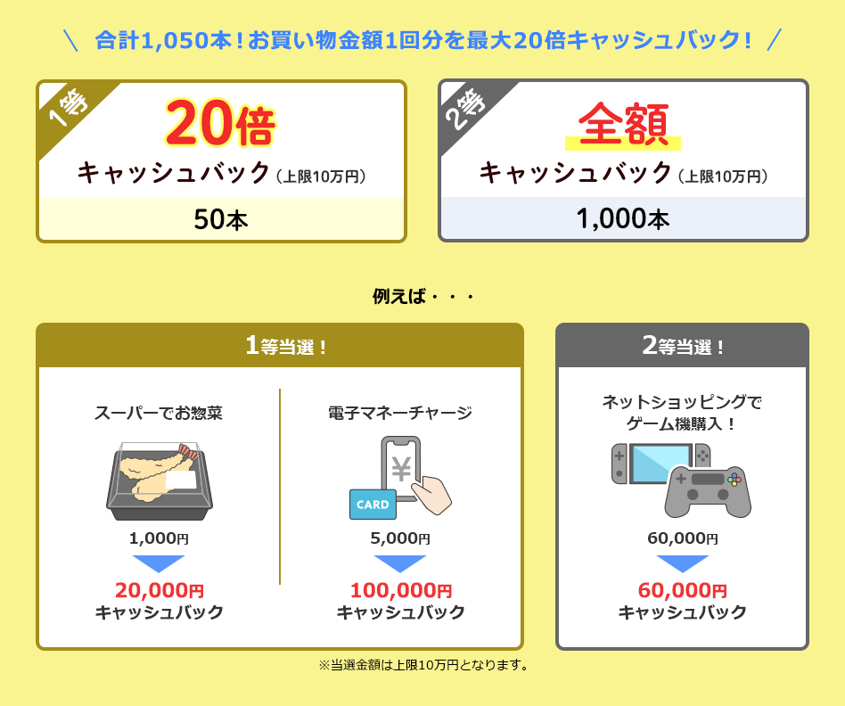 合計1,050本!お買い物金額1回分を最大20倍キャッシュバック! 1等 20倍キャッシュバック(上限10万円) 50本 2等 全額キャッシュバック(上限10万円) 1,000本 例えば・・・ 1等当選! スーパーでお惣菜 1,000円 → 20,000円キャッシュバック 電子マネーチャージ CARD 5,000円 → 100,000円キャッシュバック 2等当選! ネットショッピングでゲーム機購入! 60,000円 → 60,000円キャッシュバック ※当選金額は上限10万円となります。