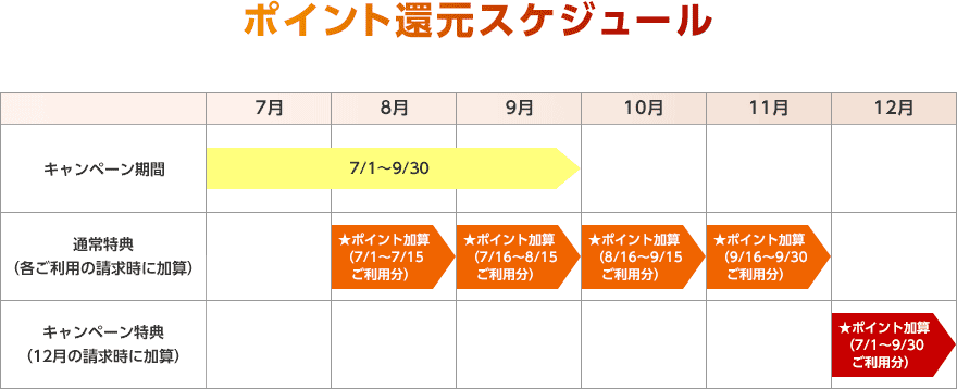 ポイント還元スケジュール 7月 8月 9月 10月 11月 12月 キャンペーン期間 7/1~9/30 通常特典(各ご利用の請求時に加算) ★ポイント加算(7/1~7/15ご利用分) ★ポイント加算(7/16~8/15ご利用分) ★ポイント加算(8/16~9/15ご利用分) ★ポイント加算(9/16~9/30ご利用分) キャンペーン特典(12月の請求時に加算) ★ポイント加算(7/1~9/30ご利用分) ポイント還元スケジュール 7月 8月 9月 10月 11月 12月 キャンペーン期間 7/1~9/30 通常特典(各ご利用の請求時に加算) ★ポイント加算(7/1~7/15ご利用分) ★ポイント加算(7/16~8/15ご利用分) ★ポイント加算(8/16~9/15ご利用分) ★ポイント加算(9/16~9/30ご利用分) キャンペーン特典(12月の請求時に加算) ★ポイント加算(7/1~9/30ご利用分)