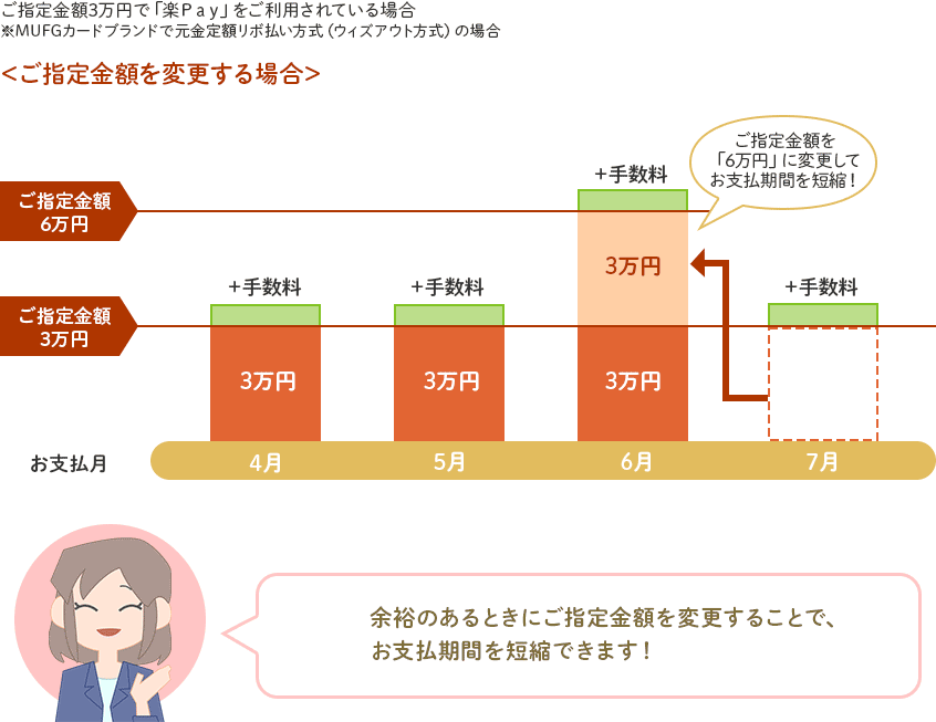 ご指定金額3万円で「楽Pay」をご利用されている場合 ※MUFGカードブランドで元金定額リボ払い方式(ウィズアウト方式)の場合 <ご指定金額を変更する場合> ご指定金額6万円 ご指定金額3万円 お支払月 +手数料 3万円 4月 +手数料 3万円 5月 +手数料 3万円 ご指定金額を「6万円」に変更してお支払期間を短縮! 3万円 6月 +手数料 7月 余裕のあるときにご指定金額を変更することで、お支払期間を短縮できます! ご指定金額3万円で「楽Pay」をご利用されている場合 ※MUFGカードブランドで元金定額リボ払い方式(ウィズアウト方式)の場合 <ご指定金額を変更する場合> ご指定金額6万円 ご指定金額3万円 お支払月 +手数料 3万円 4月 +手数料 3万円 5月 +手数料 3万円 ご指定金額を「6万円」に変更してお支払期間を短縮! 3万円 6月 +手数料 7月 余裕のあるときにご指定金額を変更することで、お支払期間を短縮できます!