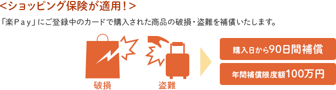 <ショッピング保険が適用!> 「楽Pay」にご登録中のカードで購入された商品の破損・盗難を補償いたします。 破損 盗難 → 購入日から90日間補償 年間補償限度額100万円 <ショッピング保険が適用!> 「楽Pay」にご登録中のカードで購入された商品の破損・盗難を補償いたします。 破損 盗難 → 購入日から90日間補償 年間補償限度額100万円