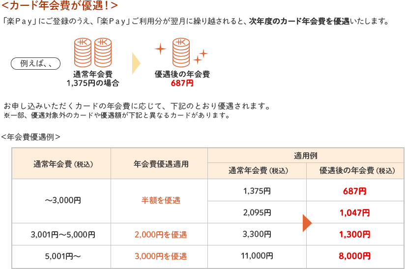 <カード年会費が優遇!> 「楽Pay」にご登録のうえ、「楽Pay」ご利用分が翌月に繰り越されると、次年度のカード年会費を優遇いたします。 例えば、、 ¥¥ 通常年会費1,375円の場合 → ¥ 優遇後の年会費687円 お申し込みいただくカードの年会費に応じて、下記のとおり優遇されます。 ※一部、優遇対象外のカードや優遇額が下記と異なるカードがあります。 <年会費優遇例> 通常年会費(税込) ~3,000円 3,001円~5,000円 5,001円~ 年会費優遇適用 半額を優遇 2,000円を優遇 3,000円を優遇 適用例 通常年会費(税込) 1,375円 2,095円 3,300円 11,000円 優遇後の年会費(税込) 687円 1,047円 1,300円 8,000円 <カード年会費が優遇!> 「楽Pay」にご登録のうえ、「楽Pay」ご利用分が翌月に繰り越されると、次年度のカード年会費を優遇いたします。 例えば、、 ¥¥ 通常年会費1,375円の場合 → ¥ 優遇後の年会費687円 お申し込みいただくカードの年会費に応じて、下記のとおり優遇されます。 ※一部、優遇対象外のカードや優遇額が下記と異なるカードがあります。 <年会費優遇例> 通常年会費(税込) ~3,000円 3,001円~5,000円 5,001円~ 年会費優遇適用 半額を優遇 2,000円を優遇 3,000円を優遇 適用例 通常年会費(税込) 1,375円 2,095円 3,300円 11,000円 優遇後の年会費(税込) 687円 1,047円 1,300円 8,000円