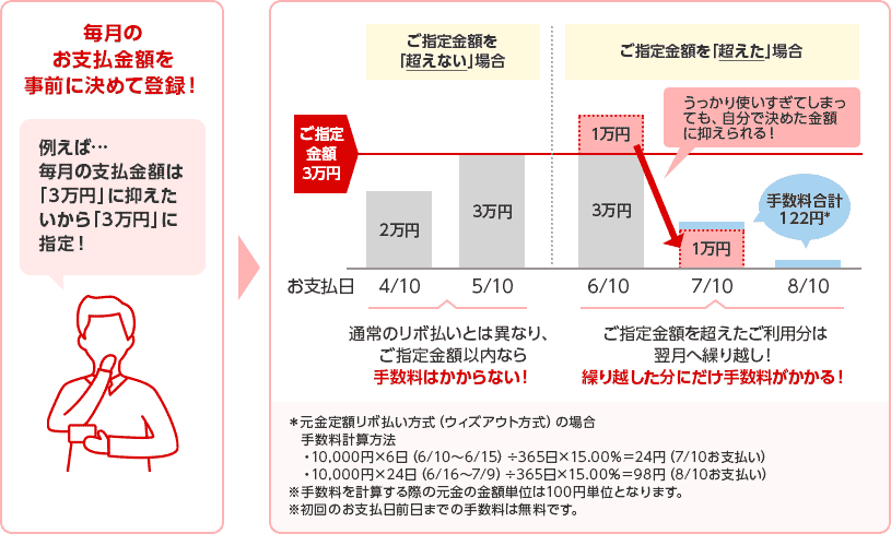 毎月のお支払金額を事前に決めて登録! 例えば…毎月の支払金額は「3万円」に抑えたいから「3万円」に指定! → ご指定金額を「超えない」場合 ご指定金額3万円 お支払日 2万円 4/10 3万円 5/10 通常のリボ払いとは異なり、ご指定金額以内なら手数料はかからない! ご指定金額を「超えた」場合 1万円 3万円 6/10 うっかり使いすぎてしまっても、自分で決めた金額に抑えられる! 1万円 7/10 手数料合計122円* 8/10 ご指定金額を超えたご利用分は翌月へ繰り越し!繰り越した分にだけ手数料がかかる! *元金定額リボ払い方式(ウィズアウト方式)の場合 手数料計算方法 ・10,000円×6日(6/10~6/15)÷365日×15.00%=24円(7/10お支払い) ・10,000円×24日(6/16~7/9)÷365日×15.00%=98円(8/10お支払い) ※手数料を計算する際の元金の金額単位は100円単位となります。 ※初回のお支払日前日までの手数料は無料です。 毎月のお支払金額を事前に決めて登録! 例えば…毎月の支払金額は「3万円」に抑えたいから「3万円」に指定! → ご指定金額を「超えない」場合 ご指定金額3万円 お支払日 2万円 4/10 3万円 5/10 通常のリボ払いとは異なり、ご指定金額以内なら手数料はかからない! ご指定金額を「超えた」場合 1万円 3万円 6/10 うっかり使いすぎてしまっても、自分で決めた金額に抑えられる! 1万円 7/10 手数料合計122円* 8/10 ご指定金額を超えたご利用分は翌月へ繰り越し!繰り越した分にだけ手数料がかかる! *元金定額リボ払い方式(ウィズアウト方式)の場合 手数料計算方法 ・10,000円×6日(6/10~6/15)÷365日×15.00%=24円(7/10お支払い) ・10,000円×24日(6/16~7/9)÷365日×15.00%=98円(8/10お支払い) ※手数料を計算する際の元金の金額単位は100円単位となります。 ※初回のお支払日前日までの手数料は無料です。