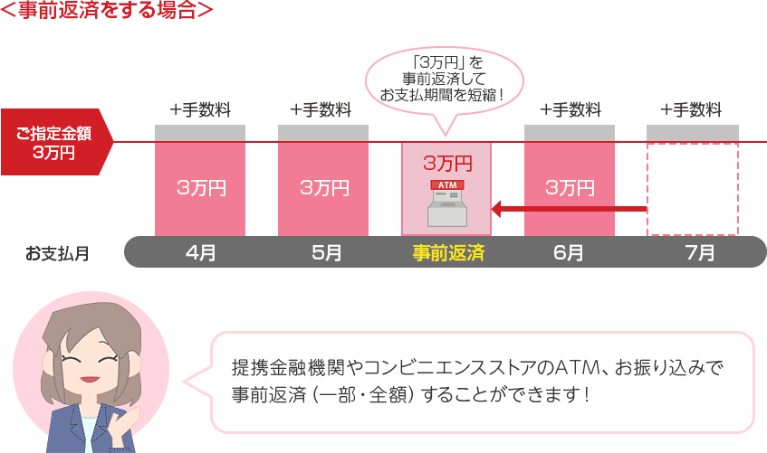 <事前返済をする場合> ご指定金額3万円 お支払月 +手数料 3万円 4月 +手数料 3万円 5月 「3万円」を事前返済してお支払期間を短縮! 3万円 ATM 事前返済 +手数料 3万円 6月 +手数料 7月 提携金融機関やコンビニエンスストアのATM、お振り込みで事前返済(一部・全額)することができます! <事前返済をする場合> ご指定金額3万円 お支払月 +手数料 3万円 4月 +手数料 3万円 5月 「3万円」を事前返済してお支払期間を短縮! 3万円 ATM 事前返済 +手数料 3万円 6月 +手数料 7月 提携金融機関やコンビニエンスストアのATM、お振り込みで事前返済(一部・全額)することができます!