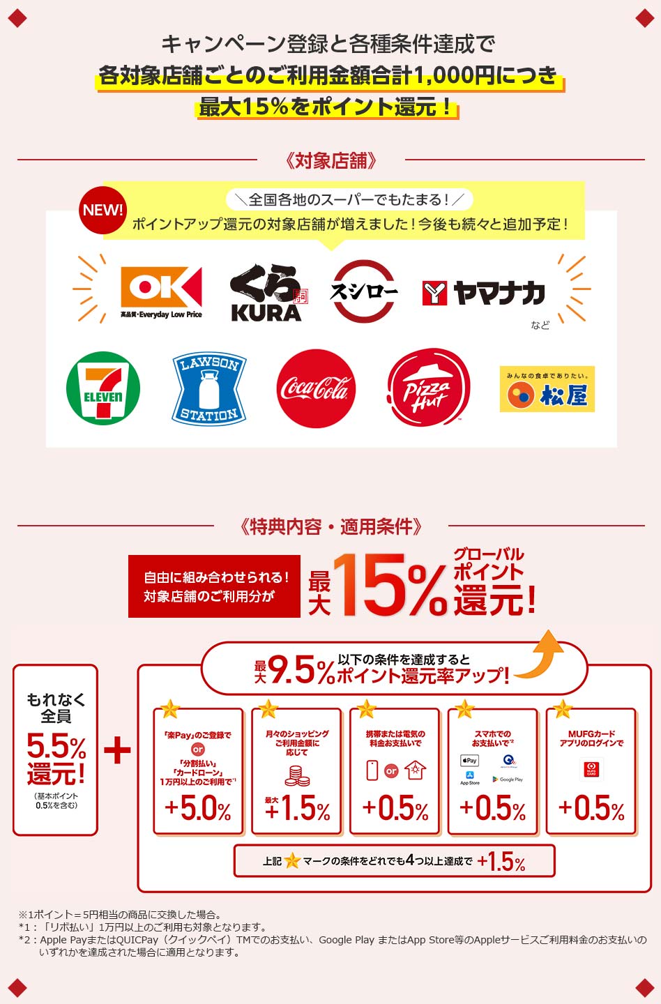 キャンペーン登録と各種条件達成で各対象店舗ごとのご利用金額合計1,000円につき最大15％をポイント還元！ 《対象店舗》 NEW! 全国各地のスーパーでもたまる！ ポイントアップ還元の対象店舗が増えました！今後も続々と追加予定！ OK 高品質・Everyday Low Price くら寿司 KURA スシロー ヤマナカ など 7 ELEVEN LAWSON STATION CocaCola PizzaHut みんなの食卓でありたい。 松屋 《特典内容・適用条件》 自由に組み合わせられる！対象店舗のご利用分が最大15％グローバルポイント還元！ もれなく全員 5.5％還元！ （基本ポイント0.5％を含む） ＋ 以下の条件を達成すると最大9.5％ポイント還元率アップ！ 「楽Ｐａｙ」のご登録で or 「分割払い」「カードローン」1万円以上のご利用で*1 ＋5.0％ 月々のショッピングご利用金額に応じて 最大＋1.5％ 携帯または電気の料金お支払いで or ＋0.5％ スマホでのお支払いで*2 Apple Pay App Store QUICPay Google Play ＋0.5％ MUFGカードアプリのログインで MUFG CARD ＋0.5％ 上記☆マークの条件をどれでも4つ以上達成で ＋1.5％ ※1ポイント＝5円相当の商品に交換した場合。 *1：「リボ払い」1万円以上のご利用も対象となります。 *2：Apple PayまたはQUICPay（クイックペイ）TMでのお支払い、Google Play またはApp Store等のAppleサービスご利用料金のお支払いのいずれかを達成された場合に適用となります。