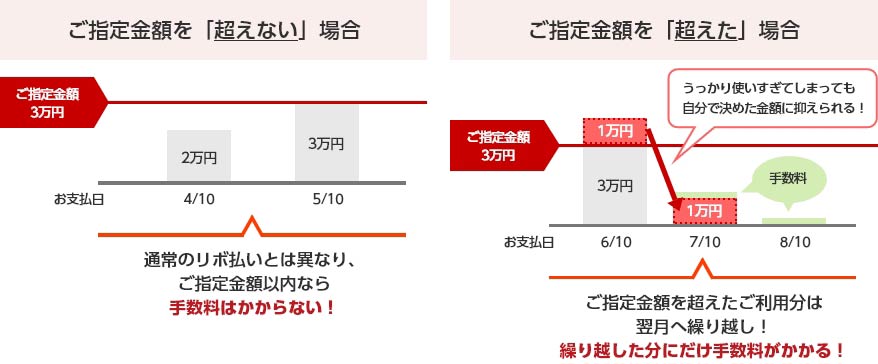 ご指定金額を「超えない」場合 ご指定金額3万円 お支払日 2万円 4/10 3万円 5/10 通常のリボ払いとは異なり、ご指定金額以内なら手数料はかからない！ ご指定金額を「超えた」場合 ご指定金額3万円 お支払日 1万円 3万円 6/10 うっかり使いすぎてしまっても自分で決めた金額に抑えられる！ 1万円 7/10 手数料 8/10 ご指定金額を超えたご利用分は翌月へ繰り越し！繰り越した分にだけ手数料がかかる！