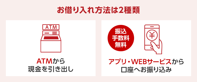 お借り入れ方法は2種類 ATM ATMから現金を引き出し 振込手数料無料 ￥ アプリ・WEBサービスから口座へお振り込み