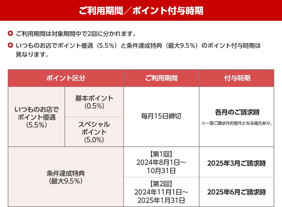 ご利用期間／ポイント付与時期 ご利用期間は対象期間中で2回に分かれます。 いつものお店でポイント優遇（5.5％）と条件達成特典（最大9.5％）のポイント付与時期は異なります。 ポイント区分 ご利用期間 付与時期 いつものお店でポイント優遇（5.5％） 基本ポイント(0.5%) スペシャルポイント(5.0%) 毎月15日締切 各月のご請求時 ※一部ご請求月の翌月となる場合あり。 条件達成特典（最大9.5％） 【第1回】2024年8月1日〜10月31日 2025年3月ご請求時 【第2回】2024年11月1日〜2025年1月31日 2025年6月ご請求時