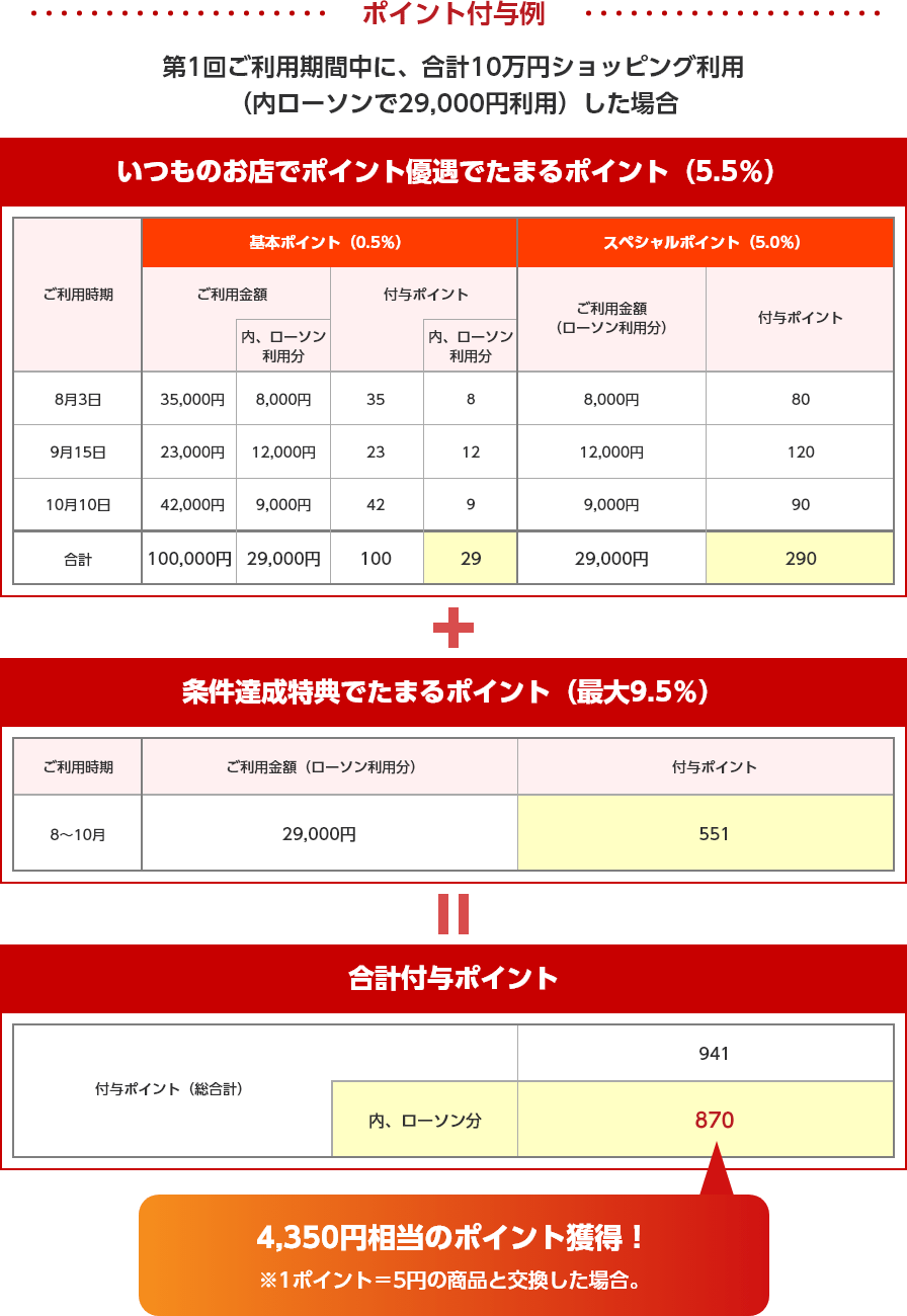 ポイント付与例 第1回ご利用期間中に、合計10万円ショッピング利用（内ローソンで29,000円利用）した場合 いつものお店でポイント優遇でたまるポイント（5.5％） ご利用時期 基本ポイント（0.5％） ご利用金額 内、ローソン利用分 付与ポイント 内、ローソン利用分 スペシャルポイント（5.0％） ご利用金額（ローソン利用分） 付与ポイント 8月3日 35,000円 8,000円 35 8 8,000円 80 9月15日 23,000円 12,000円 23 12 12,000円 120 10月10日 42,000円 9,000円 42 9 9,000円 90 合計 100,000円 29,000円 100 29 29,000円 290 ＋ 条件達成特典でたまるポイント（最大9.5％） ご利用時期 ご利用金額（ローソン利用分） 付与ポイント 8〜10月 29,000円 551 ＝ 合計付与ポイント 付与ポイント（総合計） 941 内、ローソン分 870 4,350円相当のポイント獲得！ ※1ポイント＝5円の商品と交換した場合。