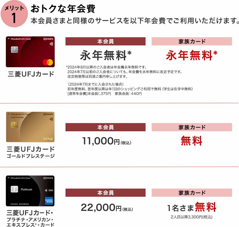 メリット1 おトクな年会費 本会員さまと同様のサービスを以下年会費でご利用いただけます。 三菱UFJカード 本会員 永年無料* 家族カード 永年無料* *2024年8月以降のご入会者は年会費永年無料です。2024年7月以前のご入会者についても、年会費を永年無料に改定予定です。改定時期等は別途ご案内申し上げます。 （2024年7月までに入会された場合）初年度無料、翌年度以降は年1回のショッピングご利用で無料（学生は在学中無料）[通常年会費]本会員1,375円　家族会員：440円 三菱UFJカード ゴールドプレステージ 本会員 11,000円（税込） 家族カード 無料 三菱UFJカード・プラチナ・アメリカン・エキスプレス®・カード 本会員 22,000円（税込） 家族カード 1名さま無料 2人目以降3,300円(税込)