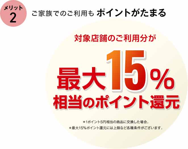 メリット2 ご家族でのご利用もポイントがたまる 対象店舗のご利用分が最大15%相当のポイント還元 ＊1ポイント5円相当の商品に交換した場合。 ＊最大15％ポイント還元には上限など各種条件がございます。