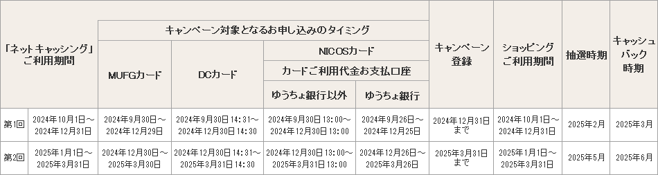 「ネットキャッシング」ご利用期間 キャンペーン対象となるお申し込みのタイミング MUFGカード DCカード NICOSカード カードご利用代金お支払口座 ゆうちょ銀行以外 ゆうちょ銀行 キャンペーン登録 ショッピングご利用期間 抽選時期 キャッシュバック時期 第1回 2024年10月1日～2024年12月31日 2024年9月30日～2024年12月29日 2024年9月30日14：31～2024年12月30日14：30 2024年9月30日13：00～2024年12月30日13：00 2024年9月26日～2024年12月25日 2024年12月31日まで 2024年10月1日～2024年12月31日 2025年2月 2025年3月 第2回 2025年1月1日～2025年3月31日 2024年12月30日～2025年3月30日 2024年12月30日14：31～2025年3月31日14：30 2024年12月30日13：00～2025年3月31日13：00 2024年12月26日～2025年3月26日 2025年3月31日まで 2025年1月1日～2025年3月31日 2025年5月 2025年6月