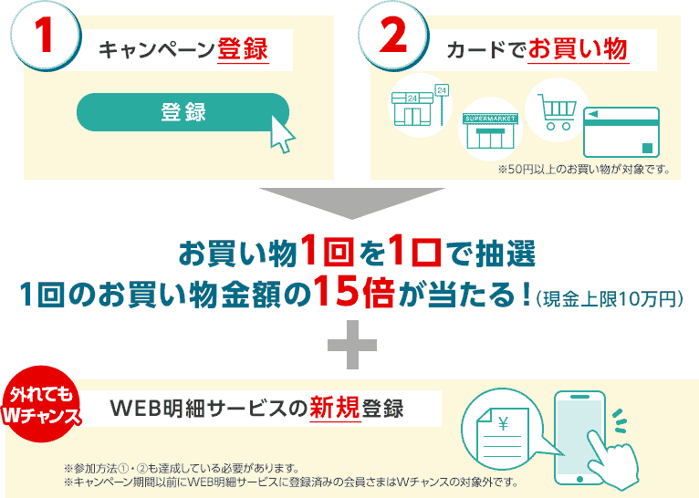 1 キャンペーン登録 登録 2 カードでお買い物 24 24 SUPERMARKET ※50円以上のお買い物が対象です。 お買い物1回を1口で抽選 1回のお買い物金額の15倍が当たる！（現金上限10万円） ＋ 外れてもWチャンス WEB明細サービスの新規登録 ※参加方法①・②も達成している必要があります。 ※キャンペーン期間以前にWEB明細サービスに登録済みの会員さまはWチャンスの対象外です。 ￥