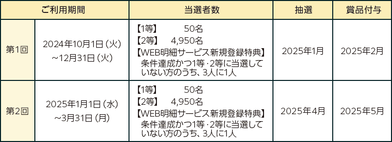 ご利用期間 当選者数 抽選 賞品付与 第1回 2024年10月1日（火）～12月31日（火） 【1等】 50名 【2等】 4,950名 【WEB明細サービス新規登録特典】 条件達成かつ1等・2等に当選していない方のうち、3人に1人 2025年1月 2025年2月 第2回 2025年1月1日（水）～3月31日（月） 【1等】 50名 【2等】 4,950名 【WEB明細サービス新規登録特典】 条件達成かつ1等・2等に当選していない方のうち、3人に1人 2025年4月 2025年5月