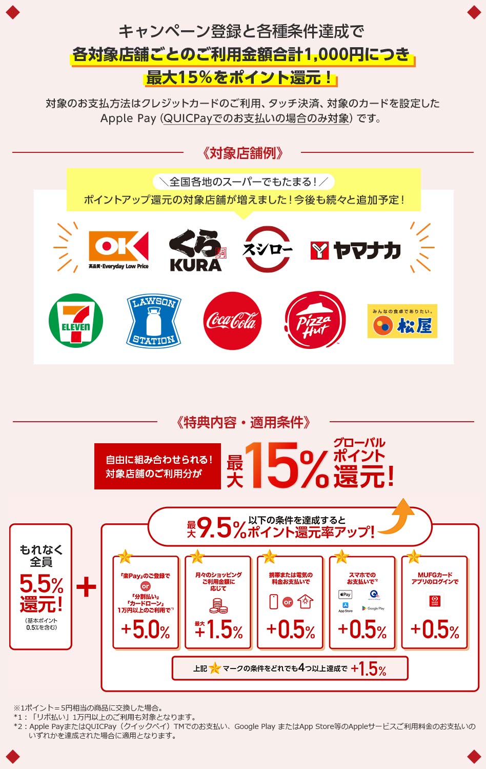 キャンペーン登録と各種条件達成で各対象店舗ごとのご利用金額合計1,000円につき最大15％をポイント還元！ 対象のお支払方法はクレジットカードのご利用、タッチ決済、対象のカードを設定したApple Pay（QUICPayでのお支払いの場合のみ対象）です。 《対象店舗例》 全国各地のスーパーでもたまる！ ポイントアップ還元の対象店舗が増えました！今後も続々と追加予定！ OK 高品質・Everyday Low Price くら寿司 KURA スシロー ヤマナカ 7 ELEVEN LAWSON STATION CocaCola PizzaHut みんなの食卓でありたい。 松屋 《特典内容・適用条件》 自由に組み合わせられる！対象店舗のご利用分が最大15％グローバルポイント還元！ もれなく全員 5.5％還元！ （基本ポイント0.5％を含む） ＋ 以下の条件を達成すると最大9.5％ポイント還元率アップ！ 「楽Ｐａｙ」のご登録で or 「分割払い」「カードローン」1万円以上のご利用で*1 ＋5.0％ 月々のショッピングご利用金額に応じて 最大＋1.5％ 携帯または電気の料金お支払いで or ＋0.5％ スマホでのお支払いで*2 Apple Pay App Store QUICPay Google Play ＋0.5％ MUFGカードアプリのログインで MUFG CARD ＋0.5％ 上記☆マークの条件をどれでも4つ以上達成で ＋1.5％ ※1ポイント＝5円相当の商品に交換した場合。 *1：「リボ払い」1万円以上のご利用も対象となります。 *2：Apple PayまたはQUICPay（クイックペイ）TMでのお支払い、Google Play またはApp Store等のAppleサービスご利用料金のお支払いのいずれかを達成された場合に適用となります。