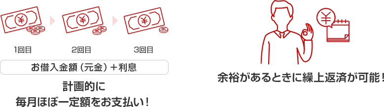 ￥ ￥￥￥ 1回目 ￥ ￥￥ 2回目 ￥ ￥ 3回目 お借入金額（元金）＋利息 計画的に毎月ほぼ一定額をお支払い！ ￥ 余裕があるときに繰上返済が可能！