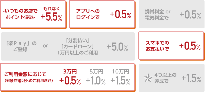 -いつものお店でポイント優遇- もれなく＋5.5％ アプリへのログインで ＋0.5％ 携帯料金or電気料金で ＋0.5％ 「楽Ｐａｙ」のご登録 or 「分割払い」「カードローン」1万円以上のご利用 ＋5.0％ スマホでのお支払いで ＋0.5％ ご利用金額に応じて（対象店舗以外のご利用含む） 3万円 ＋0.5％ 5万円 ＋1.0％ 10万円 ＋1.5％ ☆4つ以上の達成で ＋1.5％