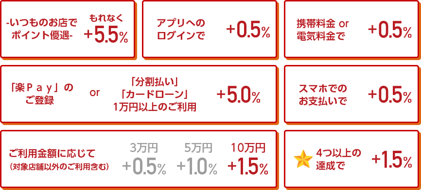 -いつものお店でポイント優遇- もれなく＋5.5％ アプリへのログインで ＋0.5％ 携帯料金or電気料金で ＋0.5％ 「楽Ｐａｙ」のご登録 or 「分割払い」「カードローン」1万円以上のご利用 ＋5.0％ スマホでのお支払いで ＋0.5％ ご利用金額に応じて（対象店舗以外のご利用含む） 3万円 ＋0.5％ 5万円 ＋1.0％ 10万円 ＋1.5％ ☆4つ以上の達成で ＋1.5％