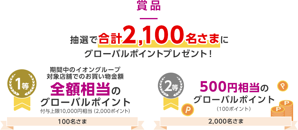 賞品 抽選で合計2,100名さまにグローバルポイントプレゼント！ 1等 期間中のイオングループ対象店舗でのお買い物金額全額相当のグローバルポイント 付与上限10,000円相当（2,000ポイント） 100名さま 2等 500円相当のグローバルポイント（100ポイント） 2,000名さま