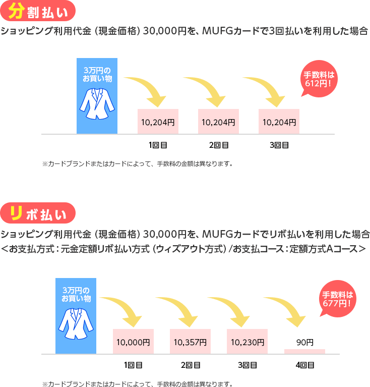 分割払い ショッピング利用代金（現金価格）30,000円を、MUFGカードで3回払いを利用した場合 3万円のお買い物 10,204円 1回目 10,204円 2回目 10,204円 3回目 手数料は612円！ ※カードブランドまたはカードによって、手数料の金額は異なります。 リボ払い ショッピング利用代金（現金価格）30,000円を、MUFGカードでリボ払いを利用した場合 ＜お支払方式：元金定額リボ払い方式（ウィズアウト方式）/お支払コース：定額方式Aコース＞ 3万円のお買い物 10,000円 1回目 10,357円 2回目 10,230円 3回目 90円 4回目 手数料は677円！ ※カードブランドまたはカードによって、手数料の金額は異なります。