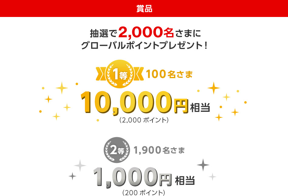 賞品 抽選で2,000名さまにグローバルポイントプレゼント！ 1等 100名さま 10,000円相当（2,000ポイント） 2等 1,900名さま 1,000円相当（200ポイント）