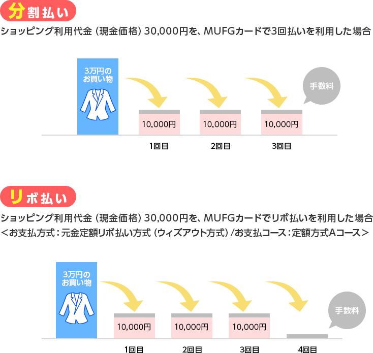 分割払い ショッピング利用代金（現金価格）30,000円を、MUFGカードで3回払いを利用した場合 3万円のお買い物 10,000円 1回目 10,000円 2回目 10,000円 3回目 手数料 リボ払い ショッピング利用代金（現金価格）30,000円を、MUFGカードでリボ払いを利用した場合 ＜お支払方式：元金定額リボ払い方式（ウィズアウト方式）/お支払コース：定額方式Aコース＞ 3万円のお買い物 10,000円 1回目 10,000円 2回目 10,000円 3回目 4回目 手数料