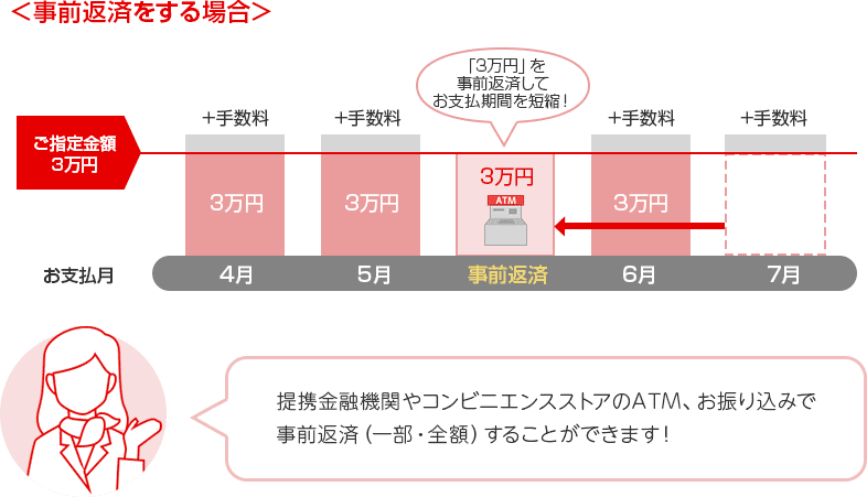 ＜事前返済をする場合＞ ご指定金額3万円 お支払月 +手数料 3万円 4月+手数料 3万円 5月 「3万円」を事前返済してお支払期間を短縮！ 3万円 ATM 事前返済 +手数料 3万円 6月 +手数料 7月 提携金融機関やコンビニエンスストアのATM、お振り込みで事前返済（一部・全額）することができます！