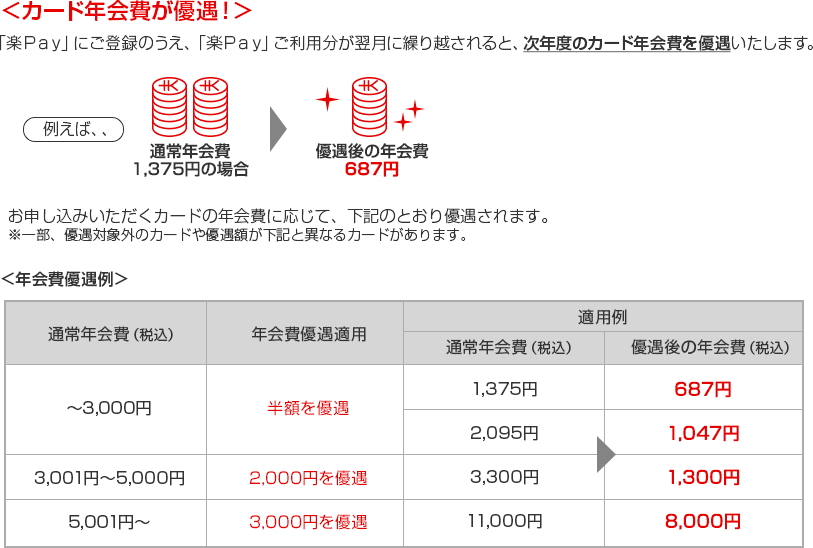 ＜カード年会費が優遇！＞ 「楽Ｐａｙ」にご登録のうえ、「楽Ｐａｙ」ご利用分が翌月に繰り越されると、次年度のカード年会費を優遇いたします。 例えば、、 ￥￥ 通常年会費1,375円の場合 ￥ 優遇後の年会費687円 お申し込みいただくカードの年会費に応じて、下記のとおり優遇されます。 ※一部、優遇対象外のカードや優遇額が下記と異なるカードがあります。 ＜年会費優遇例＞ 通常年会費（税込） ～3,000円 3,001円～5,000円 5,001円～ 年会費優遇適用 半額を優遇 2,000円を優遇 3,000円を優遇 適用例 通常年会費（税込） 1,375円 2,095円 3,300円 11,000円 優遇後の年会費（税込） 687円 1,047円 1,300円 8,000円