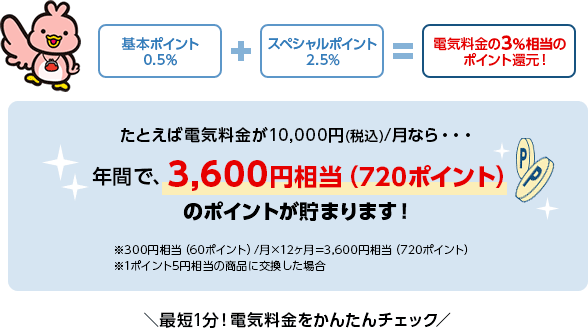 基本ポイント0.5％ ＋ スペシャルポイント2.5% ＝ 電気料金の3％相当のポイント還元！ たとえば電気料金が10,000円(税込)/月なら・・・ 年間で、3,600円相当（720ポイント）のポイントが貯まります！ PP ※300円相当（60ポイント）/月×12ヶ月＝3,600円相当（720ポイント） ※1ポイント5円相当の商品に交換した場合 最短1分！電気料金をかんたんチェック