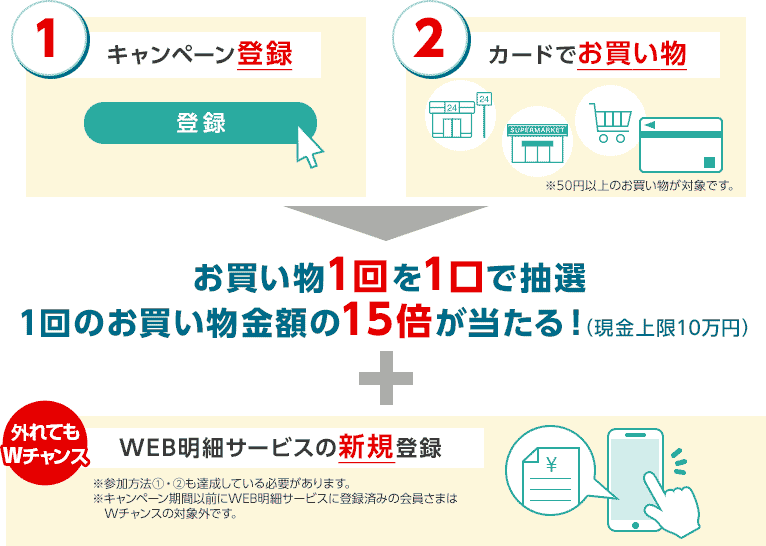 1 キャンペーン登録 登録 2 カードでお買い物 24 24 SUPERMARKET ※50円以上のお買い物が対象です。 お買い物1回を1口で抽選 1回のお買い物金額の15倍が当たる！（現金上限10万円） ＋ 外れてもWチャンス WEB明細サービスの新規登録 ※参加方法①・②も達成している必要があります。 ※キャンペーン期間以前にWEB明細サービスに登録済みの会員さまはWチャンスの対象外です。 ￥