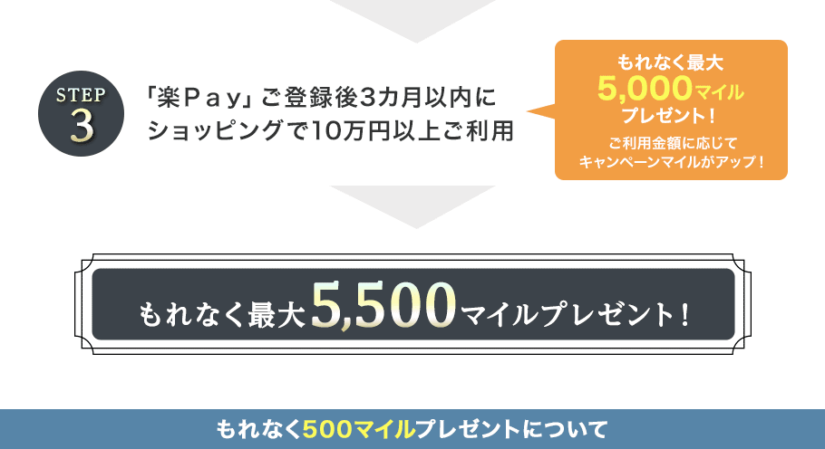 STEP3 「楽Ｐａｙ」ご登録後3カ月以内にショッピングで10万円以上ご利用 もれなく最大5,000マイルプレゼント！ ご利用金額に応じてキャンペーンマイルがアップ！ もれなく最大5,500マイルプレゼント！ もれなく500マイルプレゼントについて