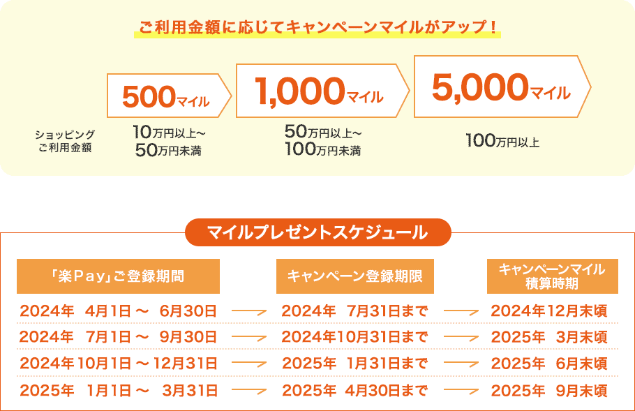 ご利用金額に応じてキャンペーンマイルがアップ！ ショッピングご利用金額 500マイル 10万円以上～50万円未満 1,000マイル 50万円以上～100万円未満 5,000マイル 100万円以上 マイルプレゼントスケジュール 「楽Ｐａｙ」ご登録期間 キャンペーン登録期限 キャンペーンマイル積算時期 2024年4月1日～6月30日 2024年7月31日まで 2024年12月末頃 2024年7月1日～9月30日 2024年10月31日まで 2025年3月末頃 2024年10月1日～12月31日 2025年1月31日まで 2025年6月末頃 2025年1月1日～3月31日 2025年4月30日まで 2025年9月末頃