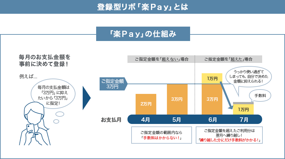 登録型リボ「楽Ｐａｙ」とは 「楽Ｐａｙ」の仕組み 毎月のお支払金額を事前に決めて登録！ 例えば... 毎月の支払金額は「3万円」に抑えたいから「3万円」に指定！ ご指定金額を｢超えない｣場合 ご指定金額3万円 お支払月 2万円 4月 3万円 5月 ご指定金額の範囲内なら「手数料はかからない！」 ご指定金額を｢超えた｣場合 1万円 3万円 6月 うっかり使い過ぎてしまっても、自分で決めた金額に抑えられる！ 手数料 1万円 7月 ご指定金額を超えたご利用分は翌月へ繰り越し！「繰り越した分にだけ手数料がかかる！」