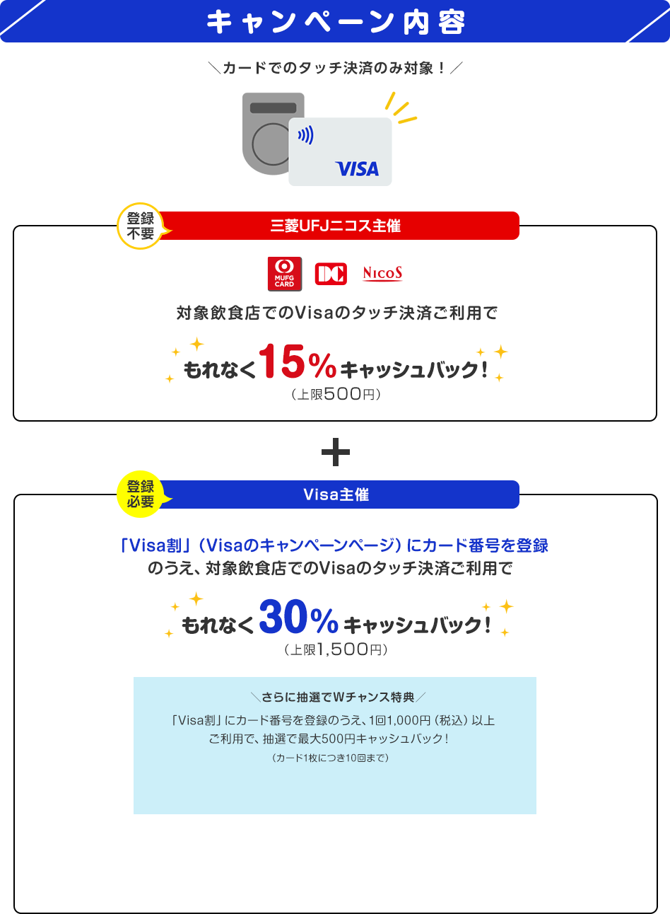 キャンペーン内容 カードでのタッチ決済のみ対象！ VISA 登録不要 三菱UFJニコス主催 MUFG CARD DC NICOS 対象飲食店でのVisaのタッチ決済ご利用でもれなく15%キャッシュバック！（上限500円） + 登録必要 Visa主催 「Visa割」（Visaのキャンペーンページ）にカード番号を登録のうえ、対象飲食店でのVisaのタッチ決済ご利用でもれなく30%キャッシュバック！（上限1,500円） さらに抽選でWチャンス特典 「Visa割」にカード番号を登録のうえ、1回1,000円（税込）以上ご利用で、抽選で最大500円キャッシュバック！（カード1枚につき10回まで）