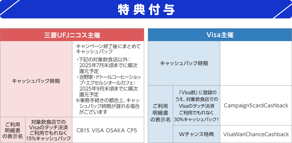 特典付与 三菱UFJニコス主催 キャッシュバック時期 キャンペーン終了後にまとめてキャッシュバック ・下記の対象飲食店以外：2025年7月末頃までに順次還元予定 ・吉野家・ドトールコーヒーショップ・エクセルシオールカフェ：2025年9月末頃までに順次還元予定 ※事務手続きの都合上、キャッシュバック時期が遅れる場合がございます ご利用明細書の表示名 対象飲食店でのVisaのタッチ決済ご利用でもれなく15％キャッシュバック CB15 VISA OSAKA CP5 Visa主催 キャッシュバック時期 ご利用明細書の表示名 「Visa割」に登録のうえ、対象飲食店でのVisaのタッチ決済ご利用でもれなく30%キャッシュバック！ Campaign5cardCashback Wチャンス特典 VisaWariChanceCashback