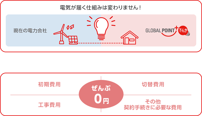 電気が届く仕組みは変わりません! 現在の電力会社 GLOBAL POINT でんき 初期費用 工事費用 切替費用 その他契約手続きに必要な費用 ぜんぶ0円 電気が届く仕組みは変わりません! 現在の電力会社 GLOBAL POINT でんき 初期費用 工事費用 切替費用 その他契約手続きに必要な費用 ぜんぶ0円