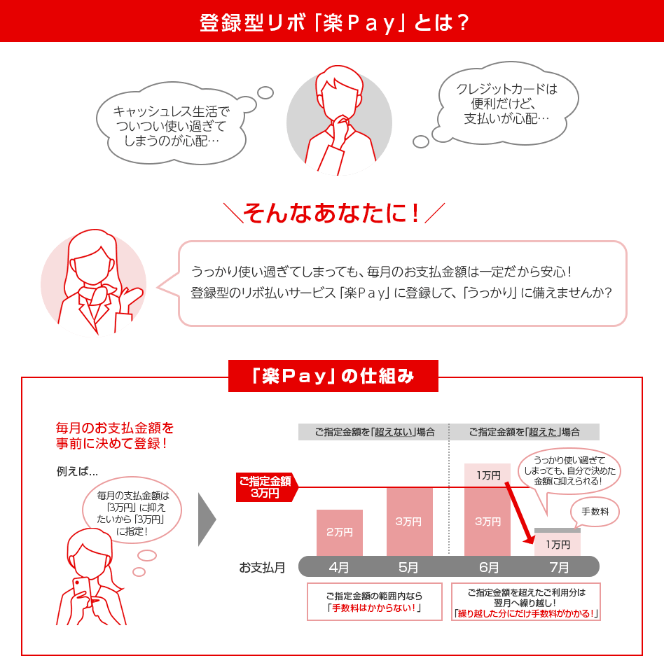 登録型リボ「楽Pay」とは? キャッシュレス生活でついつい使い過ぎてしまうのが心配… クレジットカードは便利だけど、支払いが心配… そんなあなたに! うっかり使い過ぎてしまっても、毎月のお支払金額は一定だから安心!登録型のリボ払いサービス「楽Pay」に登録して、「うっかり」に備えませんか? 「楽Pay」の仕組み 毎月のお支払金額を事前に決めて登録! 例えば... 毎月の支払金額は「3万円」に抑えたいから「3万円」に指定! ご指定金額3万円 お支払月 ご指定金額を「超えない」場合 2万円 4月 3万円 5月 ご指定金額の範囲内なら「手数料はかからない!」 ご指定金額を「超えた」場合 1万円 3万円 6月 1万円 7月 うっかり使い過ぎてしまっても、自分で決めた金額に抑えられる! 手数料 ご指定金額を超えたご利用分は翌月へ繰り越し!「繰り越した分にだけ手数料がかかる!」 登録型リボ「楽Pay」とは? キャッシュレス生活でついつい使い過ぎてしまうのが心配… クレジットカードは便利だけど、支払いが心配… そんなあなたに! うっかり使い過ぎてしまっても、毎月のお支払金額は一定だから安心!登録型のリボ払いサービス「楽Pay」に登録して、「うっかり」に備えませんか? 「楽Pay」の仕組み 毎月のお支払金額を事前に決めて登録! 例えば... 毎月の支払金額は「3万円」に抑えたいから「3万円」に指定! ご指定金額3万円 お支払月 ご指定金額を「超えない」場合 2万円 4月 3万円 5月 ご指定金額の範囲内なら「手数料はかからない!」 ご指定金額を「超えた」場合 1万円 3万円 6月 1万円 7月 うっかり使い過ぎてしまっても、自分で決めた金額に抑えられる! 手数料 ご指定金額を超えたご利用分は翌月へ繰り越し!「繰り越した分にだけ手数料がかかる!」