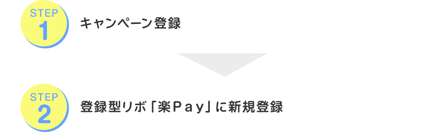 STEP1 キャンペーン登録 STEP2 登録型リボ「楽Ｐａｙ」に新規登録