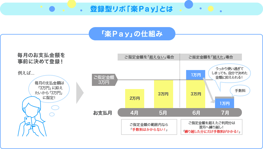 登録型リボ「楽Pay」とは 「楽Pay」の仕組み 毎月のお支払金額を事前に決めて登録! 例えば... 毎月の支払金額は「3万円」に抑えたいから「3万円」に指定! ご指定金額を「超えない」場合 ご指定金額3万円 お支払月 2万円 4月 3万円 5月 ご指定金額の範囲内なら「手数料はかからない!」 ご指定金額を「超えた」場合 1万円 3万円 6月 うっかり使い過ぎてしまっても、自分で決めた金額に抑えられる! 手数料 1万円 7月 ご指定金額を超えたご利用分は翌月へ繰り越し!「繰り越した分にだけ手数料がかかる!」 登録型リボ「楽Pay」とは 「楽Pay」の仕組み 毎月のお支払金額を事前に決めて登録! 例えば... 毎月の支払金額は「3万円」に抑えたいから「3万円」に指定! ご指定金額を「超えない」場合 ご指定金額3万円 お支払月 2万円 4月 3万円 5月 ご指定金額の範囲内なら「手数料はかからない!」 ご指定金額を「超えた」場合 1万円 3万円 6月 うっかり使い過ぎてしまっても、自分で決めた金額に抑えられる! 手数料 1万円 7月 ご指定金額を超えたご利用分は翌月へ繰り越し!「繰り越した分にだけ手数料がかかる!」