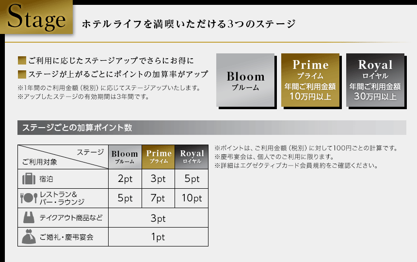 Stage ホテルライフを満喫いただける3つのステージ ご利用に応じたステージアップでさらにお得に ステージが上がるごとにポイントの加算率がアップ ※1年間のご利用金額（税別）に応じてステージアップいたします。 ※アップしたステージの有効期間は3年間です。 Bloom ブルーム Prime プライム 年間ご利用金額10万円以上 Royal ロイヤル 年間ご利用金額30万円以上 ステージごとの加算ポイント数 ご利用対象 ステージ Bloom ブルーム Prime プライム Royal ロイヤル 宿泊 2pt 3pt 5pt レストラン＆バー・ラウンジ 5pt 7pt 10pt テイクアウト商品など 3pt ご婚礼・慶弔宴会 1pt ※ポイントは、ご利用金額（税別）に対して100円ごとの計算です。 ※慶弔宴会は、個人でのご利用に限ります。 ※詳細はエグゼクティブカード会員規約をご確認ください。