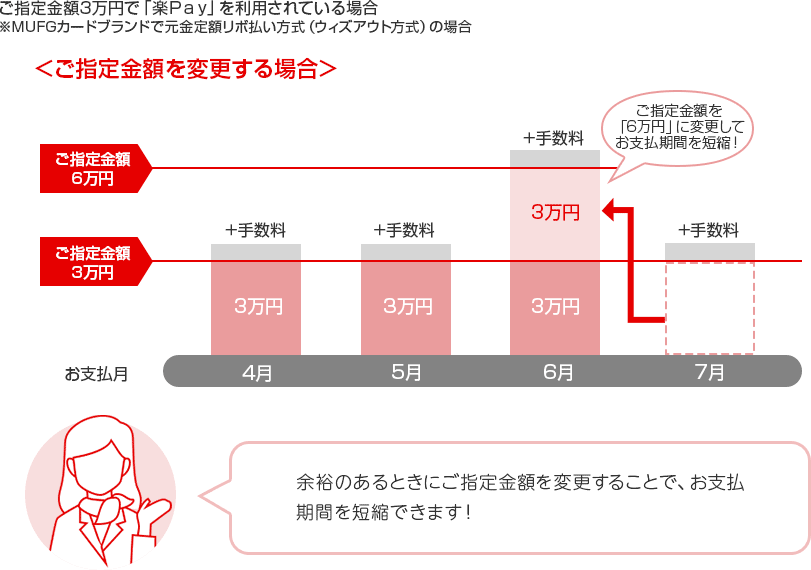 ご指定金額3万円で「楽Pay」を利用されている場合 ※MUFGカードブランドで元金定額リボ払い方式(ウィズアウト方式)の場合 <ご指定金額を変更する場合> ご指定金額6万円 ご指定金額3万円 お支払月 +手数料 3万円 4月 +手数料 3万円 5月 +手数料 ご指定金額を「6万円」に変更してお支払期間を短縮! 3万円 3万円 6月 +手数料 7月 余裕のあるときにご指定金額を変更することで、お支払期間を短縮できます! ご指定金額3万円で「楽Pay」を利用されている場合 ※MUFGカードブランドで元金定額リボ払い方式(ウィズアウト方式)の場合 <ご指定金額を変更する場合> ご指定金額6万円 ご指定金額3万円 お支払月 +手数料 3万円 4月 +手数料 3万円 5月 +手数料 ご指定金額を「6万円」に変更してお支払期間を短縮! 3万円 3万円 6月 +手数料 7月 余裕のあるときにご指定金額を変更することで、お支払期間を短縮できます!