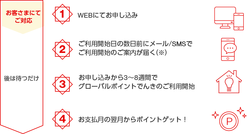 お客さまにてご対応 後は待つだけ 1 WEBにてお申し込み 2 ご利用開始日の数日前にメール/SMSでご利用開始のご案内が届く(※) 3 お申し込みから3~8週間でグローバルポイントでんきのご利用開始 4 お支払月の翌月からポイントゲット! P お客さまにてご対応 後は待つだけ 1 WEBにてお申し込み 2 ご利用開始日の数日前にメール/SMSでご利用開始のご案内が届く(※) 3 お申し込みから3~8週間でグローバルポイントでんきのご利用開始 4 お支払月の翌月からポイントゲット! P
