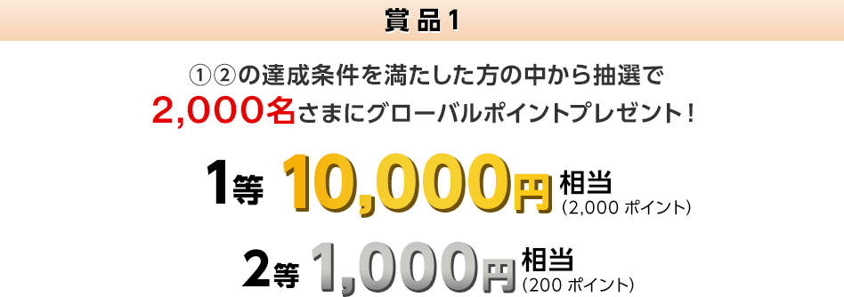 賞品1 ①②の達成条件を満たした方の中から抽選で2,000名さまにグローバルポイントプレゼント！ 1等 10,000円相当（2,000ポイント） 2等 1,000円相当（200ポイント）