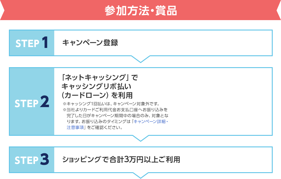 参加方法・賞品 STEP1 キャンペーン登録 STEP2 「ネットキャッシング」でキャッシングリボ払い（カードローン）を利用 ※キャッシング1回払いは、キャンペーン対象外です。 ※当社よりカードご利用代金お支払口座へお振り込みを完了した日がキャンペーン期間中の場合のみ、対象となります。お振り込みのタイミングは「キャンペーン詳細・注意事項」をご確認ください。 STEP3 ショッピングで合計3万円以上ご利用
