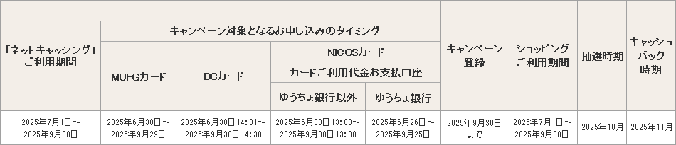 「ネットキャッシング」ご利用期間 2025年7月1日~2025年9月30日 キャンペーン対象となるお申し込みのタイミング MUFGカード 2025年6月30日~2025年9月29日 DCカード 2025年6月30日14:31~2025年9月30日14:30 NICOSカード カードご利用代金お支払口座 ゆうちょ銀行以外 2025年6月30日13:00~2025年9月30日13:00 ゆうちょ銀行 2025年6月26日~2025年9月25日 キャンペーン登録 2025年9月30日まで ショッピングご利用期間 2025年7月1日~2025年9月30日 抽選時期 2025年10月 キャッシュバック時期 2025年11月 「ネットキャッシング」ご利用期間 2025年7月1日~2025年9月30日 キャンペーン対象となるお申し込みのタイミング MUFGカード 2025年6月30日~2025年9月29日 DCカード 2025年6月30日14:31~2025年9月30日14:30 NICOSカード カードご利用代金お支払口座 ゆうちょ銀行以外 2025年6月30日13:00~2025年9月30日13:00 ゆうちょ銀行 2025年6月26日~2025年9月25日 キャンペーン登録 2025年9月30日まで ショッピングご利用期間 2025年7月1日~2025年9月30日 抽選時期 2025年10月 キャッシュバック時期 2025年11月