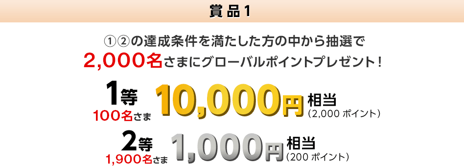 賞品1 ①②の達成条件を満たした方の中から抽選で2,000名さまにグローバルポイントプレゼント！ 1等 100名さま 10,000円相当（2,000ポイント） 2等 1,900名さま 1,000円相当（200ポイント）