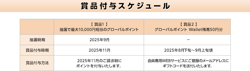 賞品付与スケジュール 【 賞品1 】 抽選で最大10,000円相当のグローバルポイント 【 賞品2 】 グローバルポイント Wallet残高50円分 抽選時期 2025年9月 － 賞品付与時期 2025年11月 2025年8月下旬～9月上旬頃 賞品付与方法 2025年11月のご請求時にポイントを付与いたします。 会員専用WEBサービスにご登録のメールアドレスにギフトコードを送付いたします。