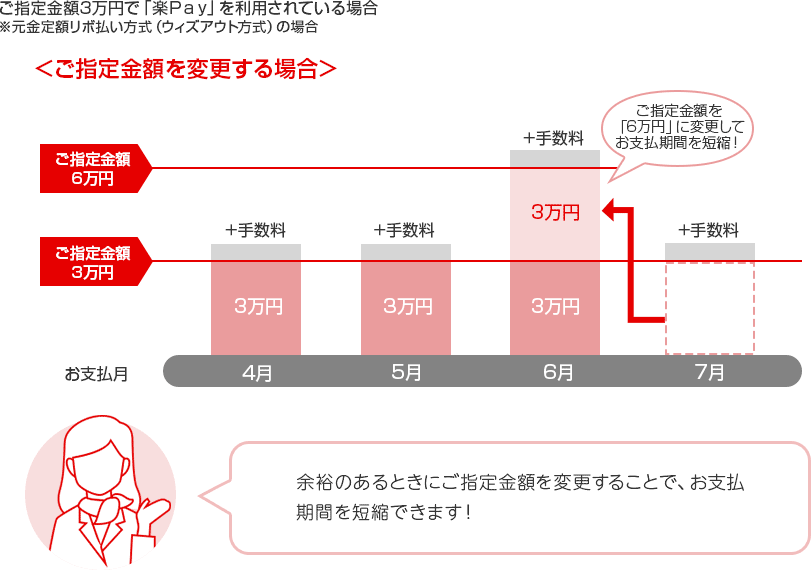 ご指定金額3万円で「楽Ｐａｙ」を利用されている場合 ※元金定額リボ払い方式（ウィズアウト方式）の場合 ＜ご指定金額を変更する場合＞ ご指定金額6万円 ご指定金額3万円 お支払月 +手数料 3万円 4月 +手数料 3万円 5月 +手数料 ご指定金額を「6万円」に変更してお支払期間を短縮！ 3万円 3万円 6月 +手数料 7月 余裕のあるときにご指定金額を変更することで、お支払期間を短縮できます！
