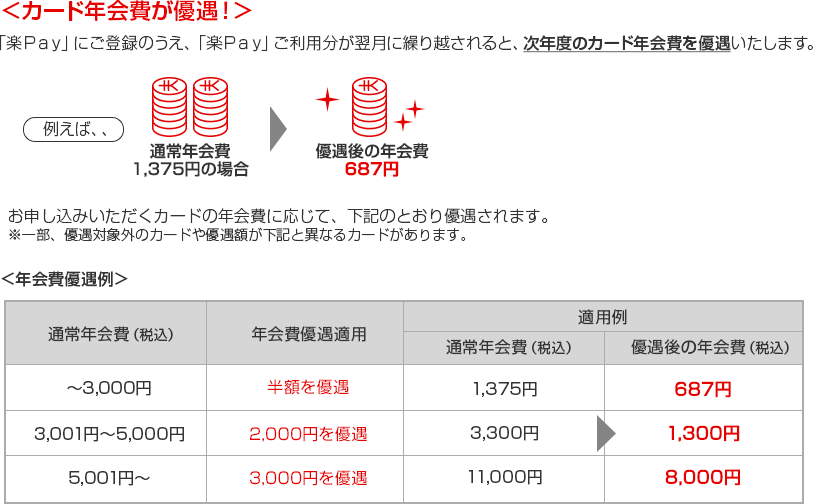 ＜カード年会費が優遇！＞ 「楽Ｐａｙ」にご登録のうえ、「楽Ｐａｙ」ご利用分が翌月に繰り越されると、次年度のカード年会費を優遇いたします。 例えば、、 ￥￥ 通常年会費1,375円の場合 ￥ 優遇後の年会費687円 お申し込みいただくカードの年会費に応じて、下記のとおり優遇されます。 ※一部、優遇対象外のカードや優遇額が下記と異なるカードがあります。 ＜年会費優遇例＞ 通常年会費（税込） ～3,000円 3,001円～5,000円 5,001円～ 年会費優遇適用 半額を優遇 2,000円を優遇 3,000円を優遇 適用例 通常年会費（税込） 1,375円 3,300円 11,000円 優遇後の年会費（税込） 687円 1,300円 8,000円