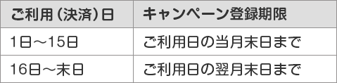 ご利用(決済)日 キャンペーン登録期限 1日~15日 ご利用日の当月末日まで 16日~末日 ご利用日の翌月末日まで ご利用(決済)日 キャンペーン登録期限 1日~15日 ご利用日の当月末日まで 16日~末日 ご利用日の翌月末日まで